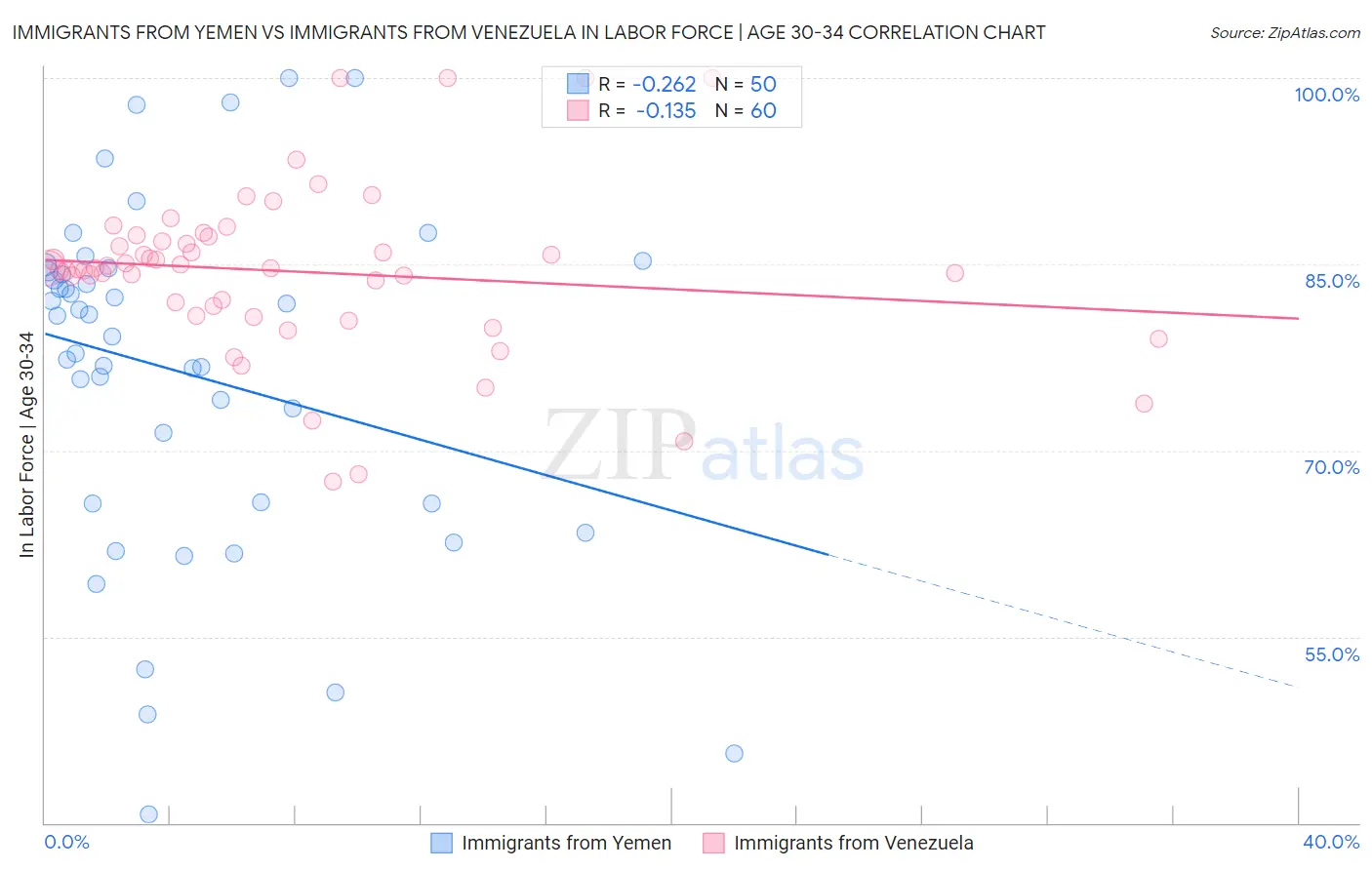 Immigrants from Yemen vs Immigrants from Venezuela In Labor Force | Age 30-34