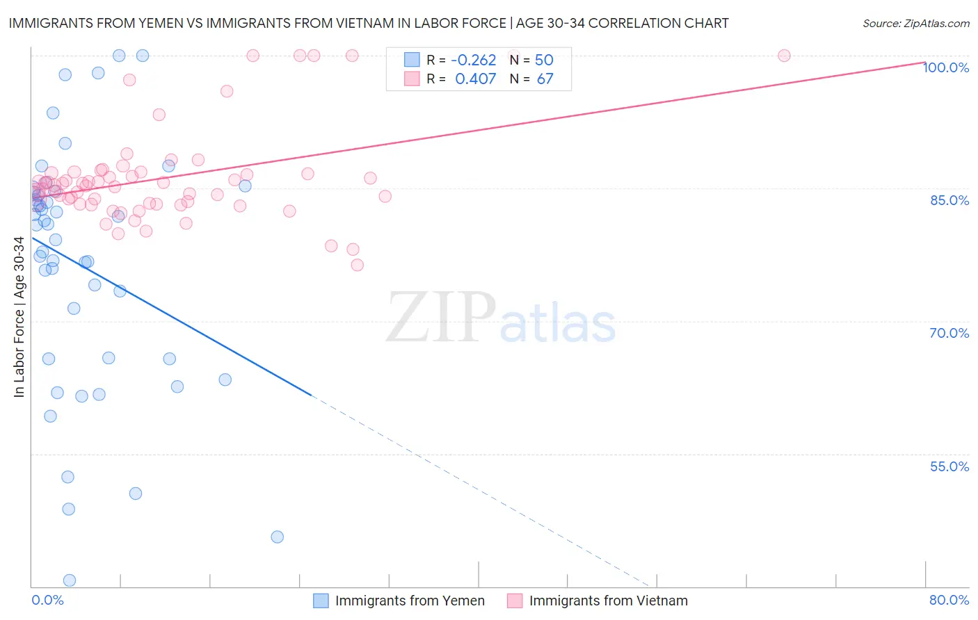 Immigrants from Yemen vs Immigrants from Vietnam In Labor Force | Age 30-34