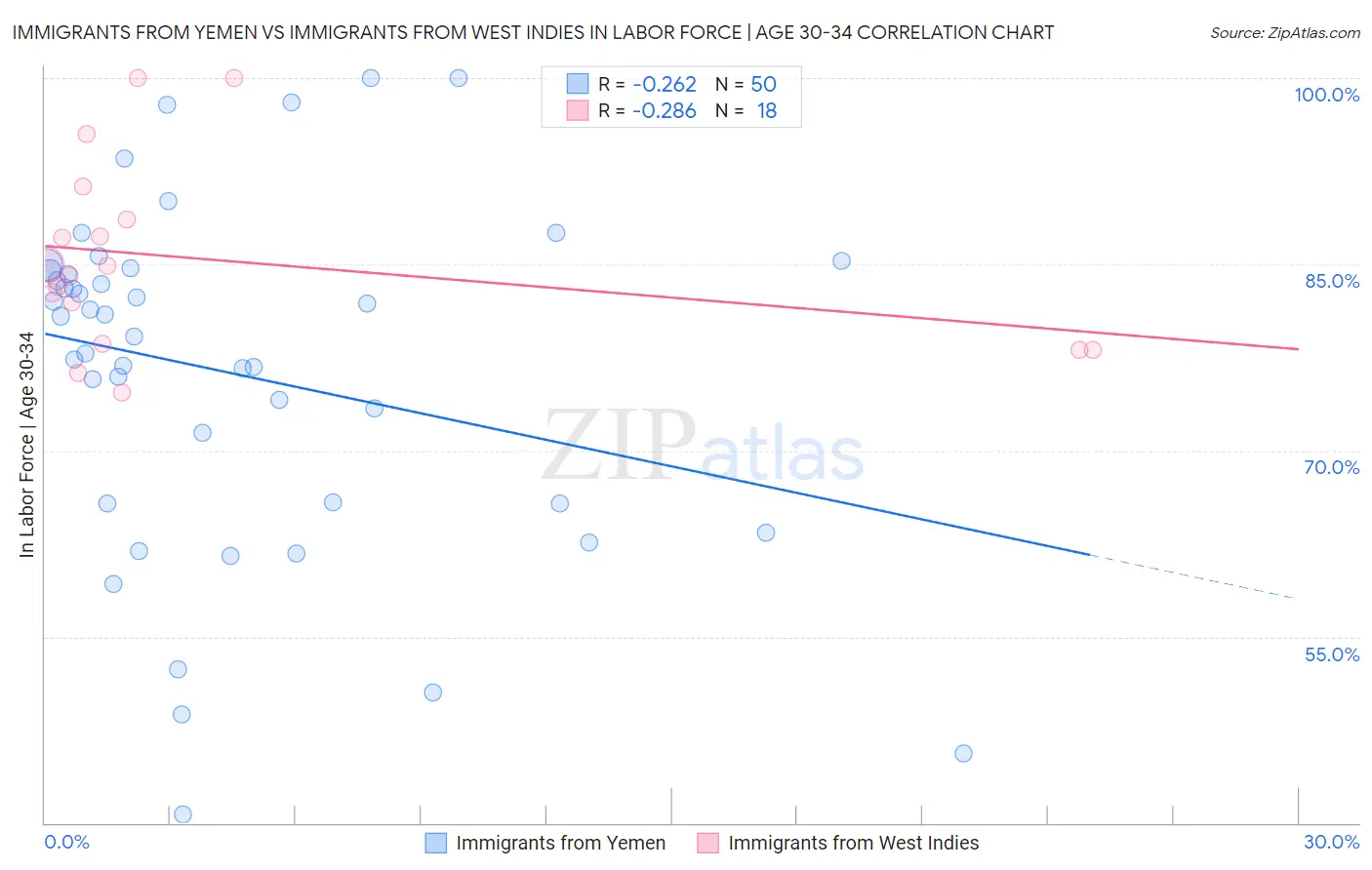 Immigrants from Yemen vs Immigrants from West Indies In Labor Force | Age 30-34