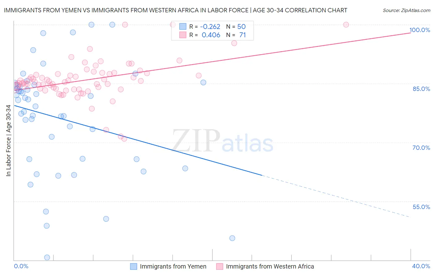 Immigrants from Yemen vs Immigrants from Western Africa In Labor Force | Age 30-34