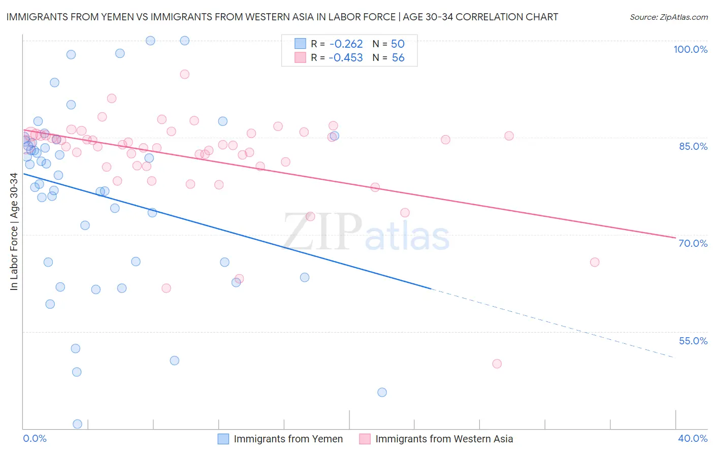 Immigrants from Yemen vs Immigrants from Western Asia In Labor Force | Age 30-34