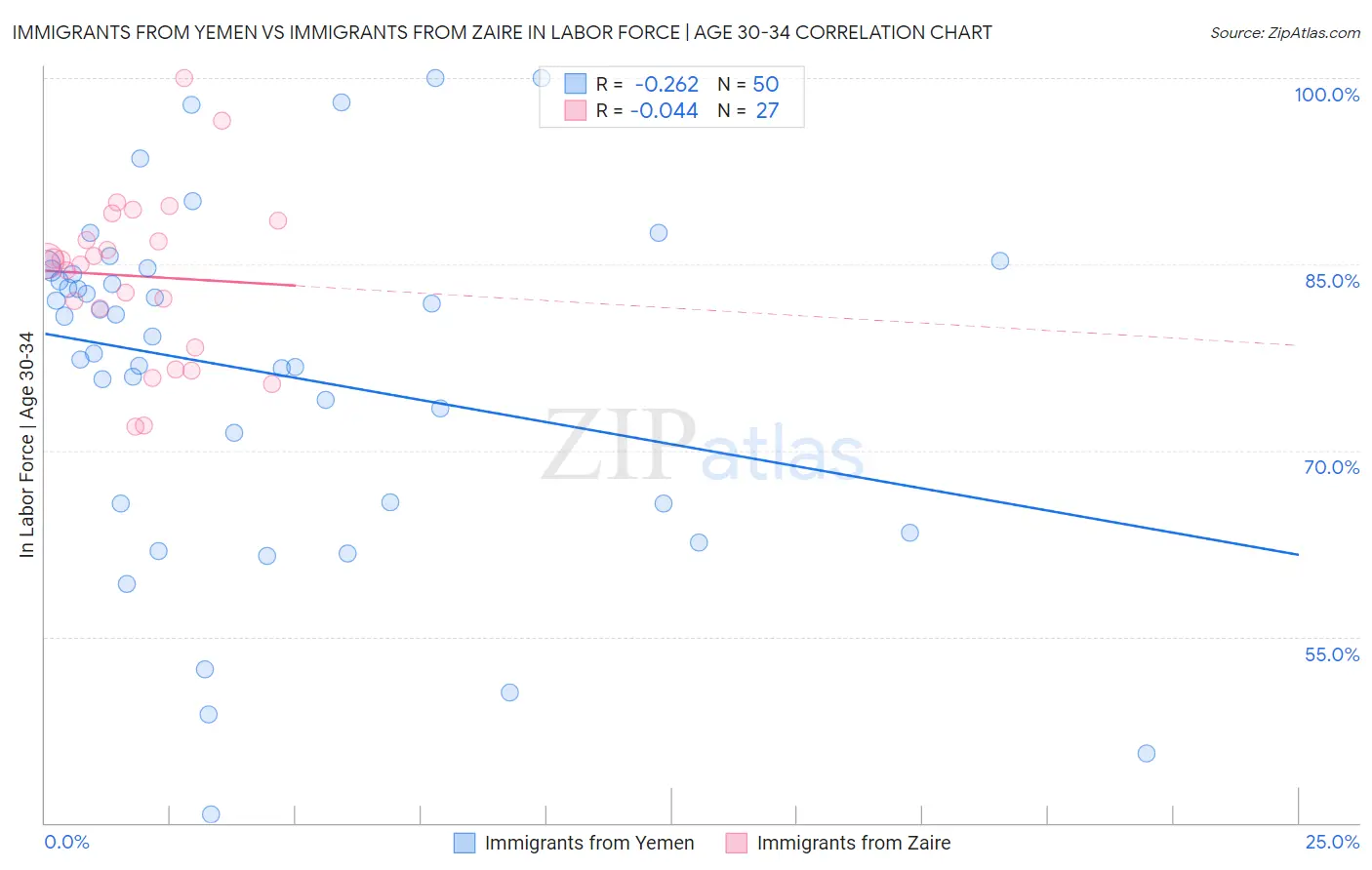 Immigrants from Yemen vs Immigrants from Zaire In Labor Force | Age 30-34