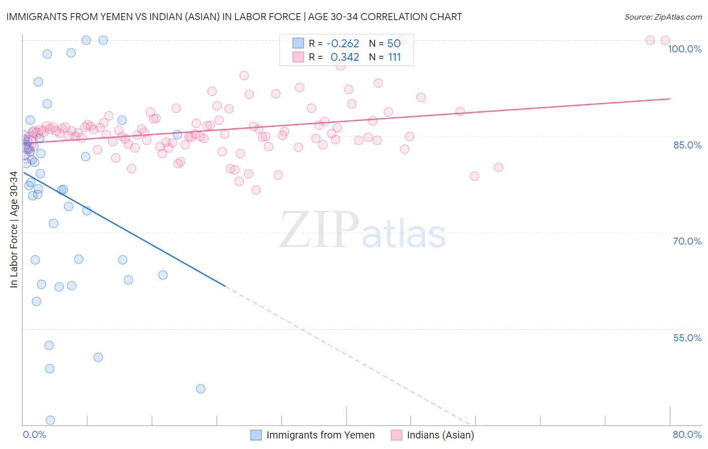 Immigrants from Yemen vs Indian (Asian) In Labor Force | Age 30-34