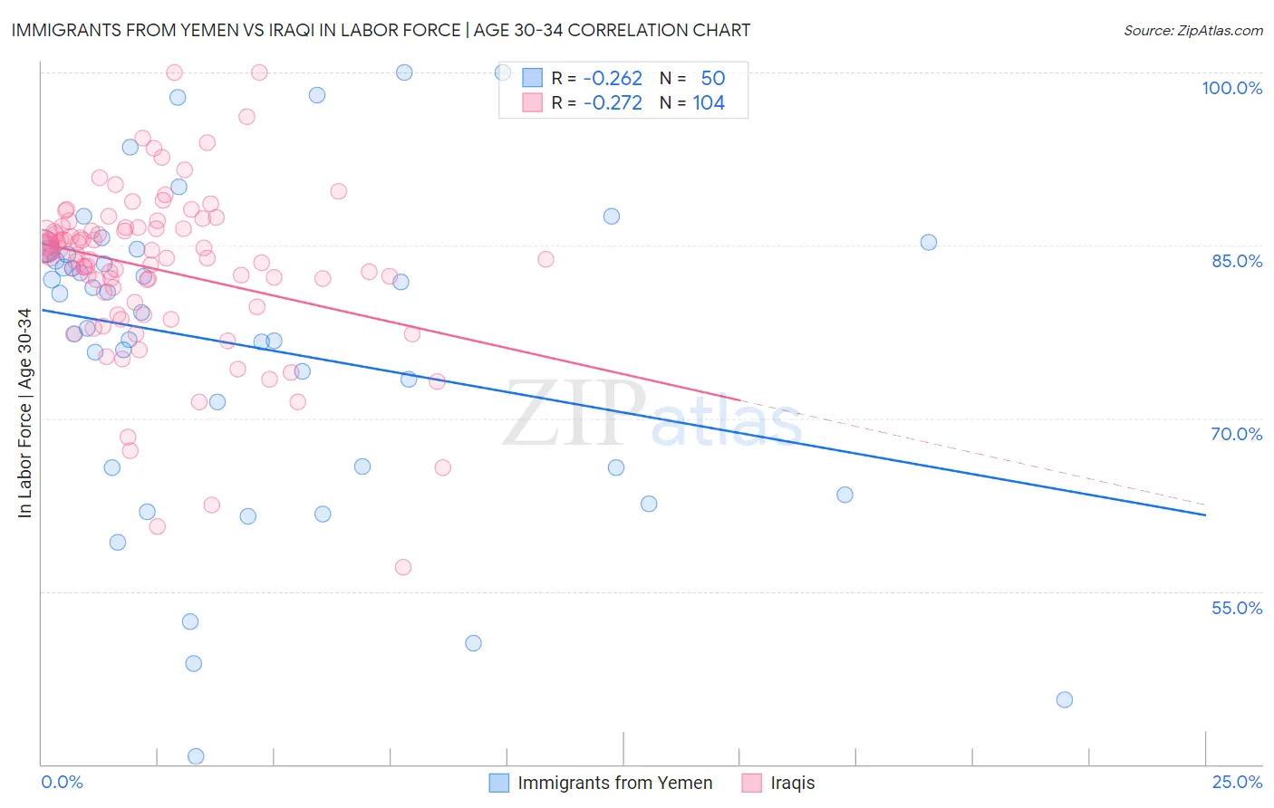Immigrants from Yemen vs Iraqi In Labor Force | Age 30-34