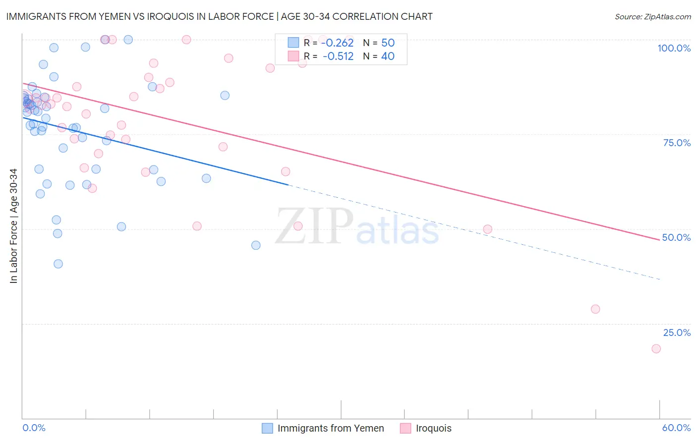 Immigrants from Yemen vs Iroquois In Labor Force | Age 30-34