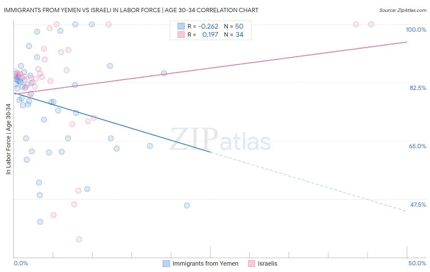 Immigrants from Yemen vs Israeli In Labor Force | Age 30-34