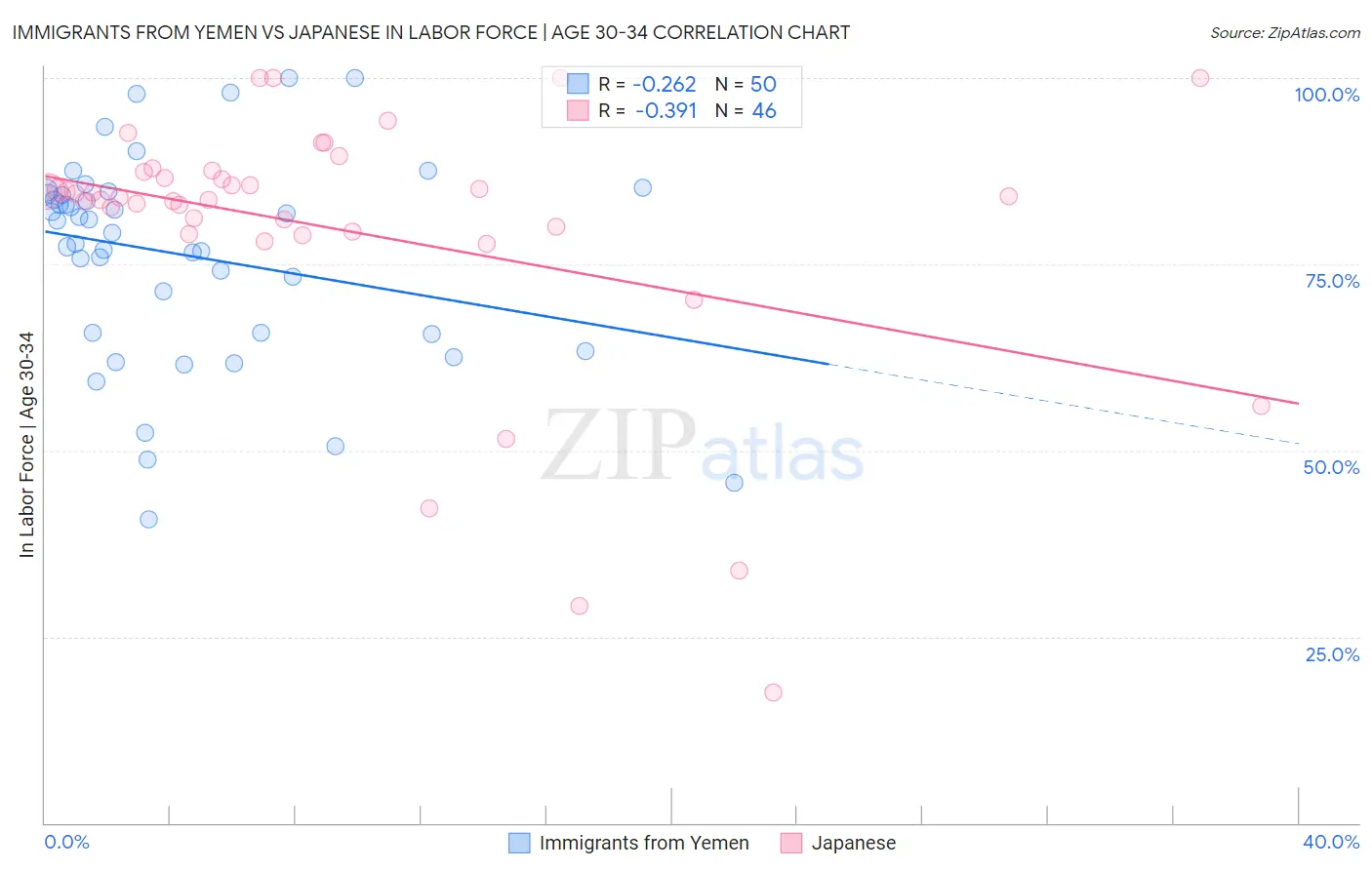 Immigrants from Yemen vs Japanese In Labor Force | Age 30-34