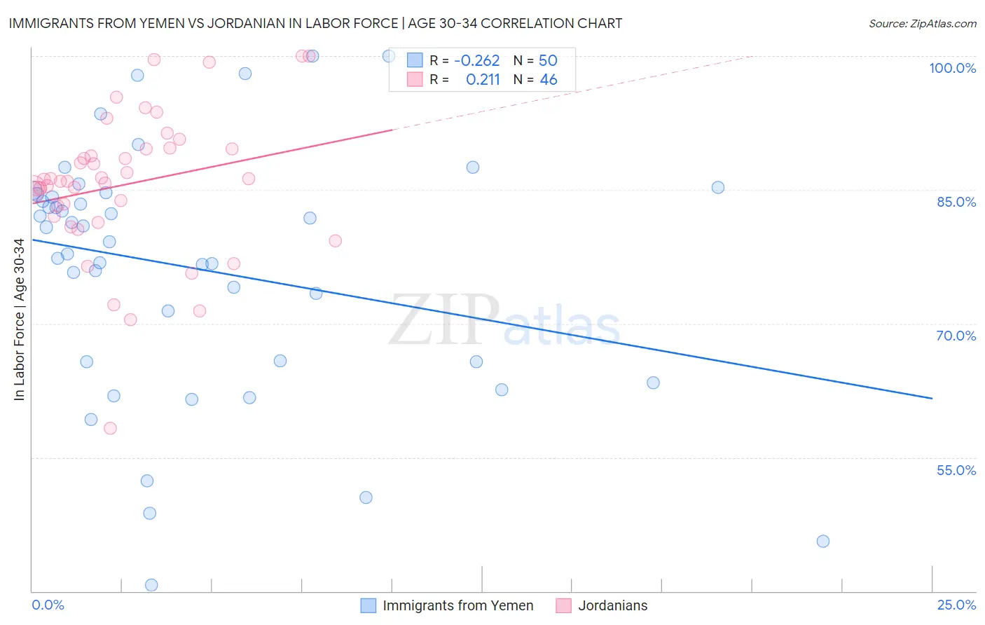 Immigrants from Yemen vs Jordanian In Labor Force | Age 30-34