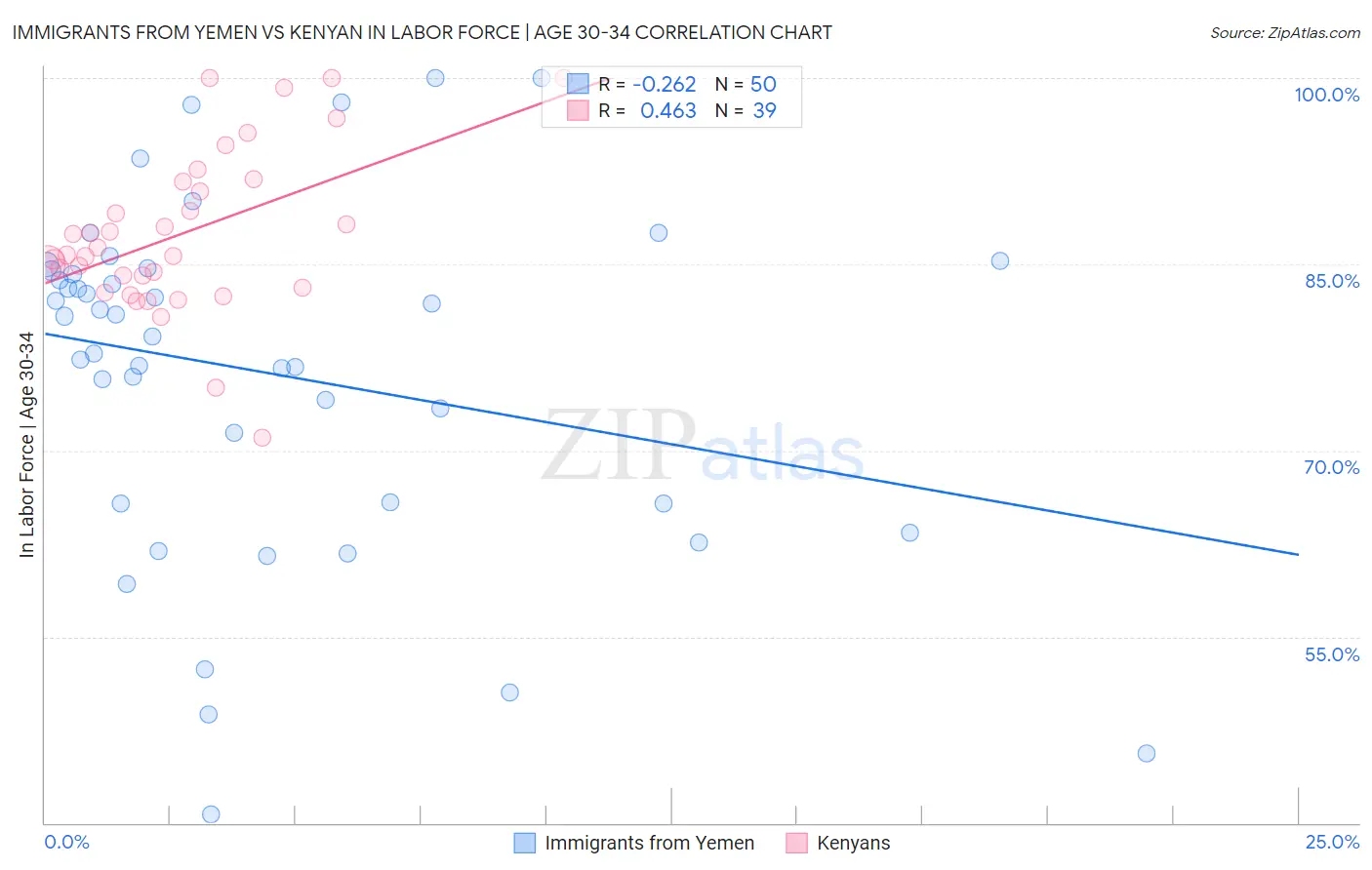 Immigrants from Yemen vs Kenyan In Labor Force | Age 30-34