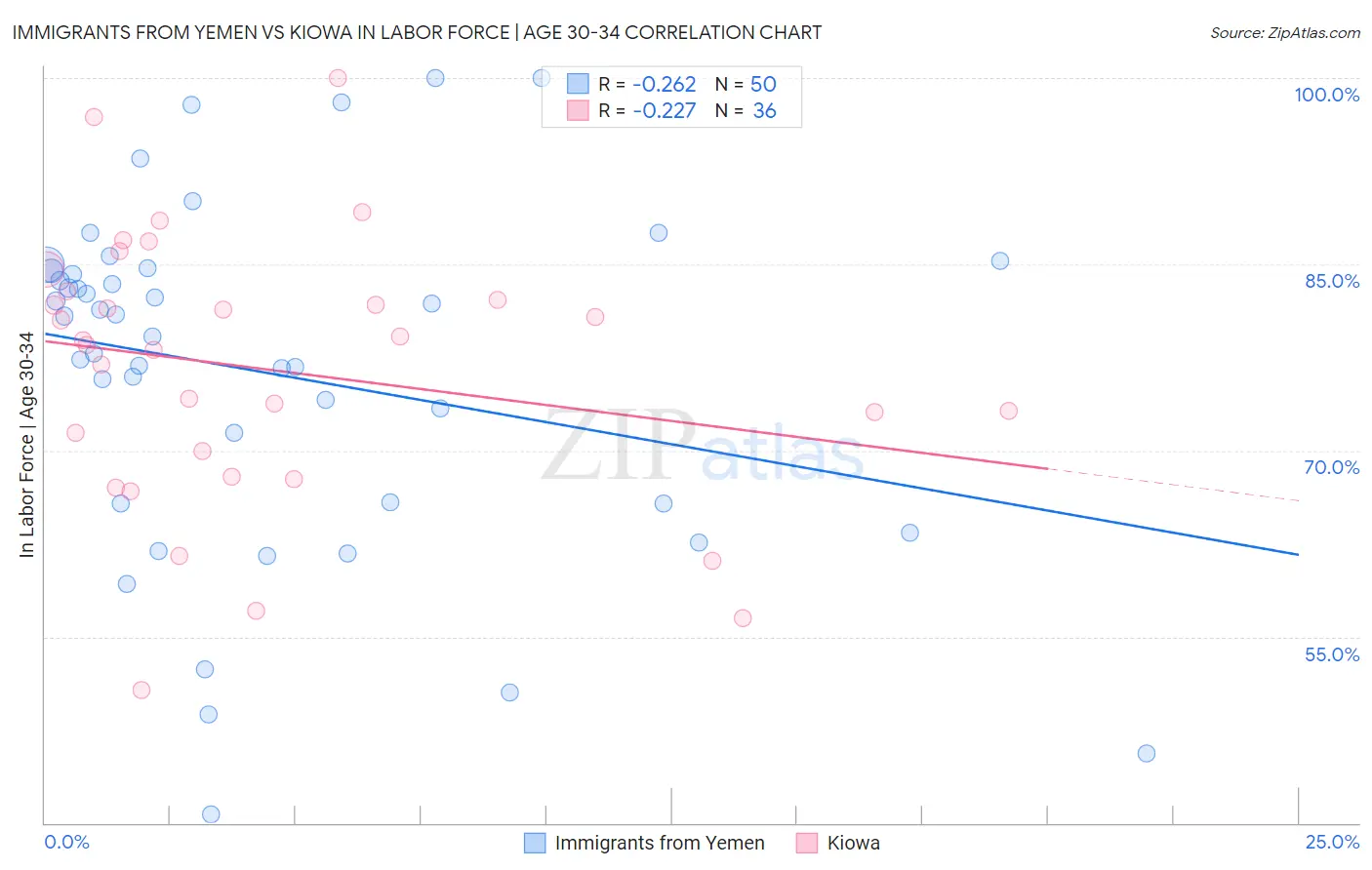 Immigrants from Yemen vs Kiowa In Labor Force | Age 30-34