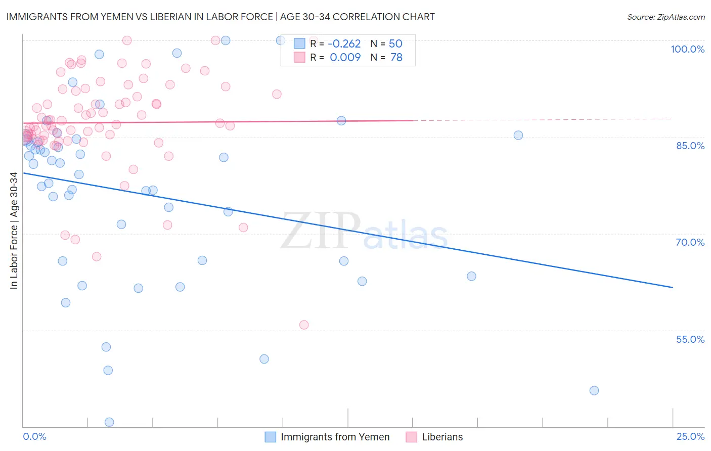 Immigrants from Yemen vs Liberian In Labor Force | Age 30-34