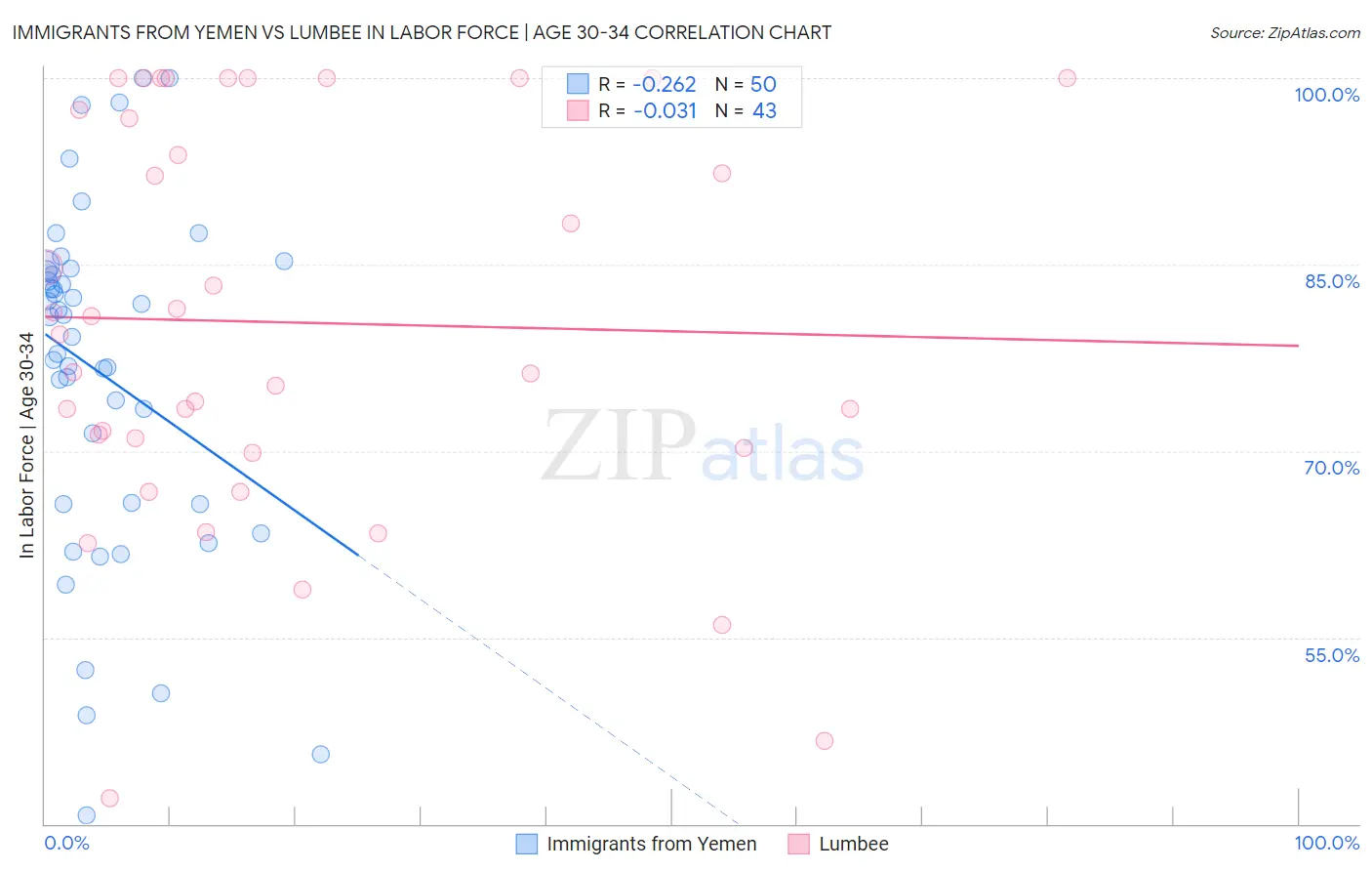 Immigrants from Yemen vs Lumbee In Labor Force | Age 30-34
