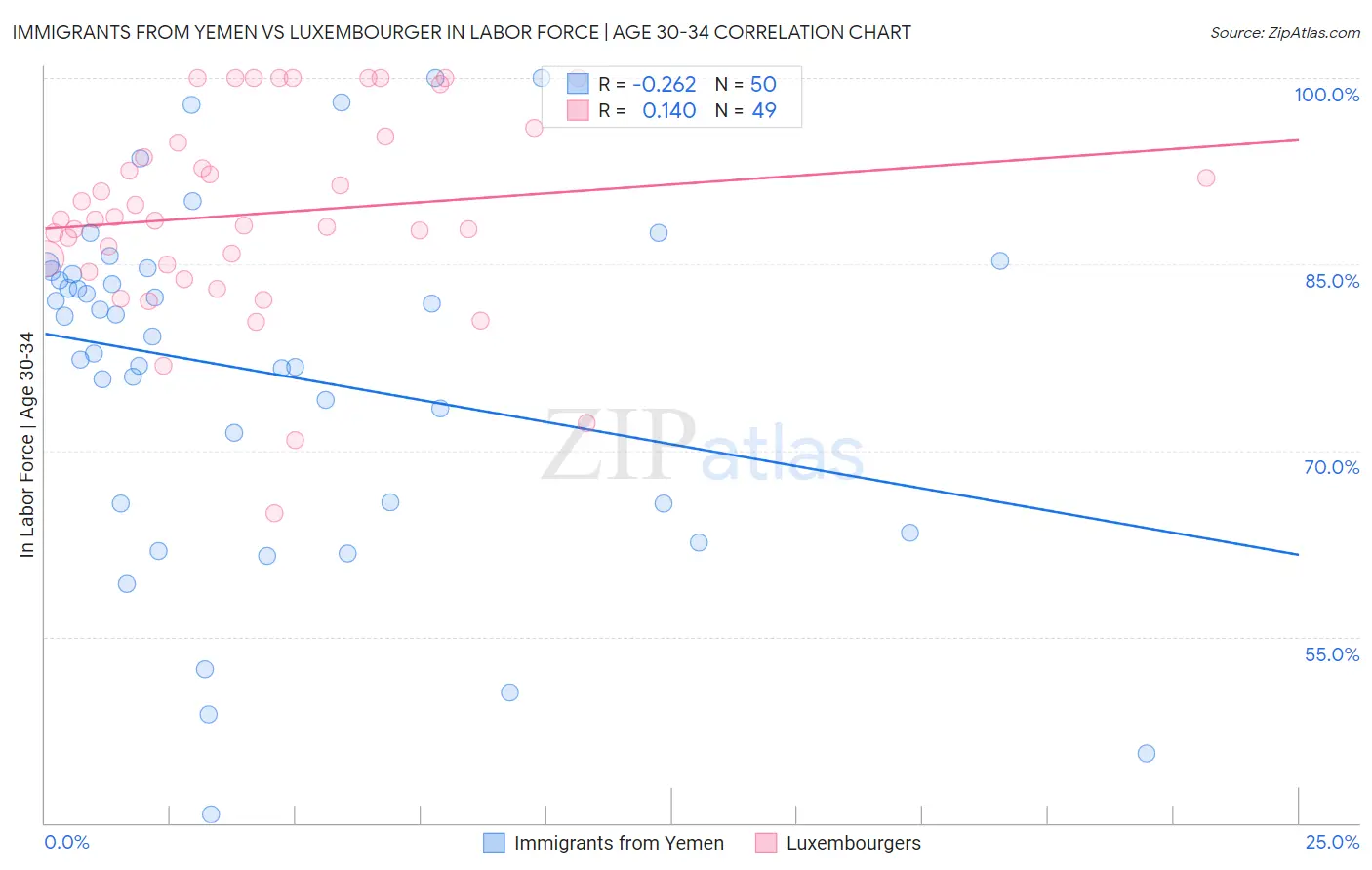 Immigrants from Yemen vs Luxembourger In Labor Force | Age 30-34