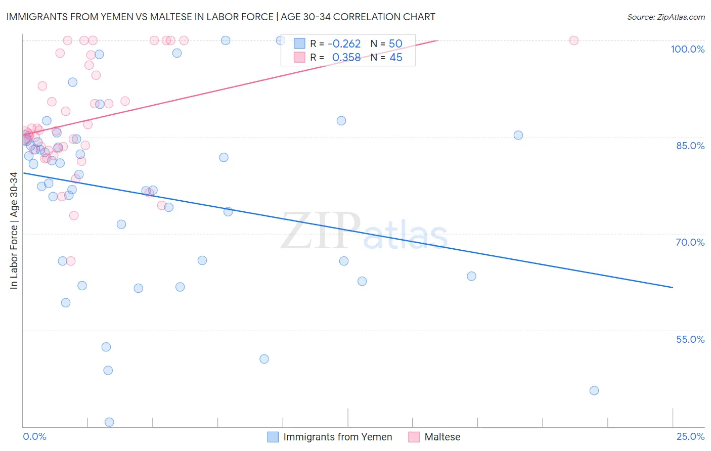 Immigrants from Yemen vs Maltese In Labor Force | Age 30-34