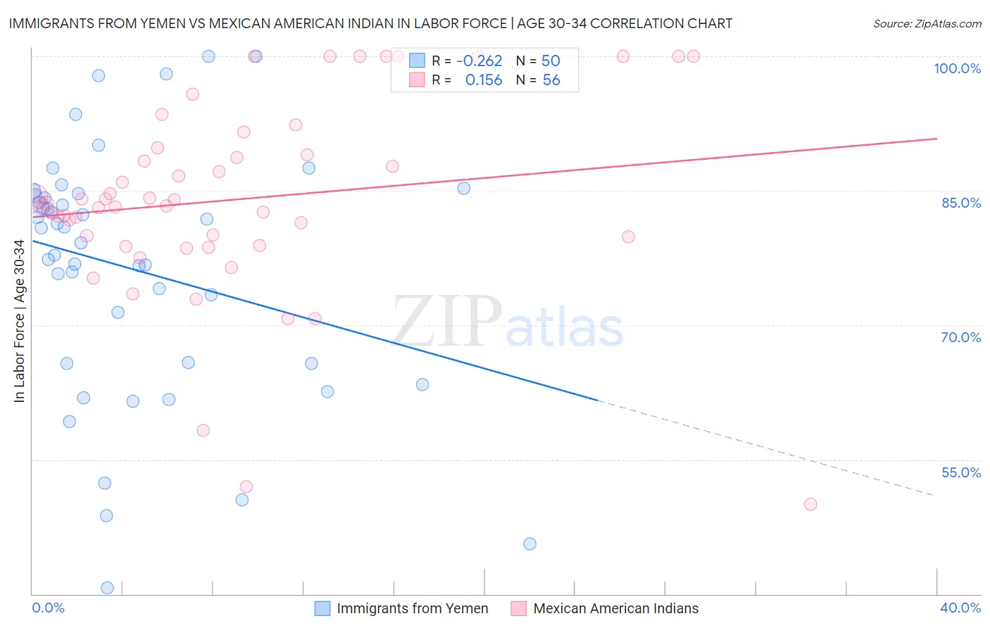 Immigrants from Yemen vs Mexican American Indian In Labor Force | Age 30-34