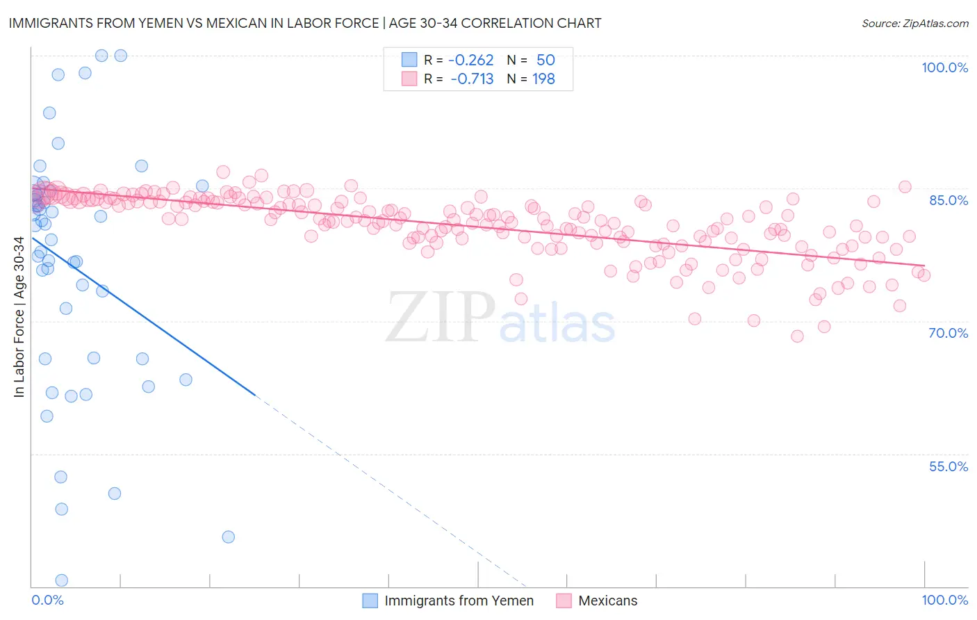 Immigrants from Yemen vs Mexican In Labor Force | Age 30-34