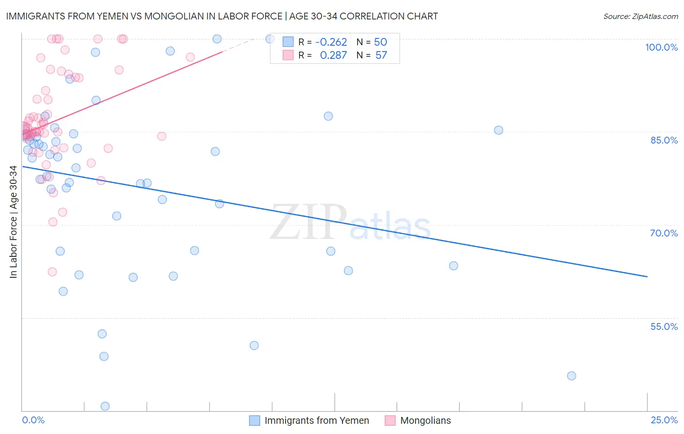Immigrants from Yemen vs Mongolian In Labor Force | Age 30-34