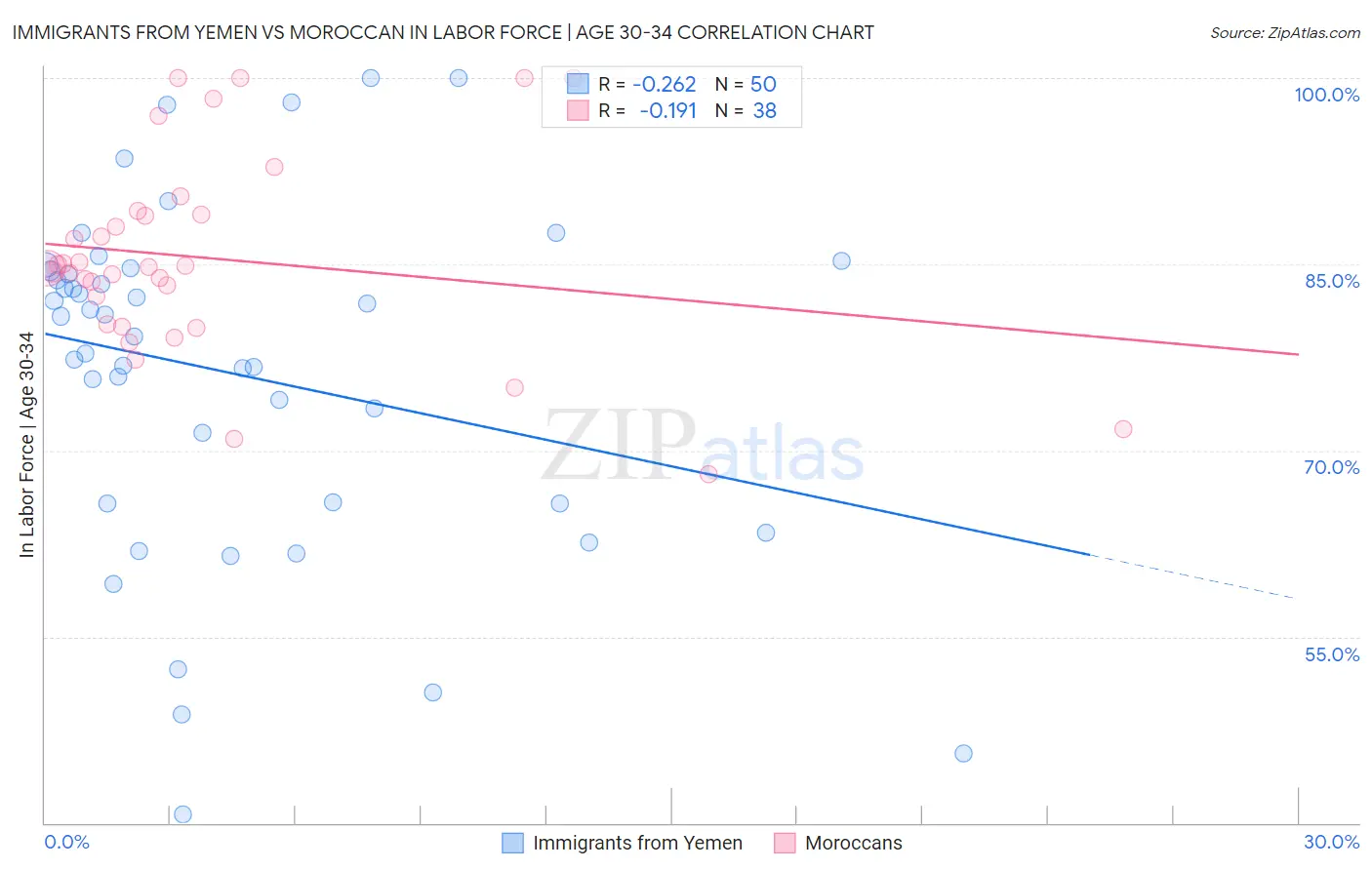 Immigrants from Yemen vs Moroccan In Labor Force | Age 30-34