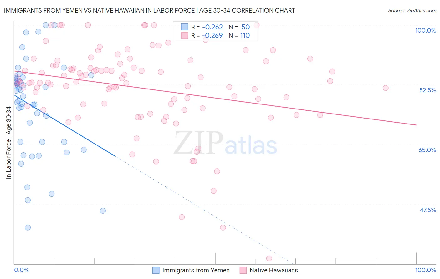 Immigrants from Yemen vs Native Hawaiian In Labor Force | Age 30-34