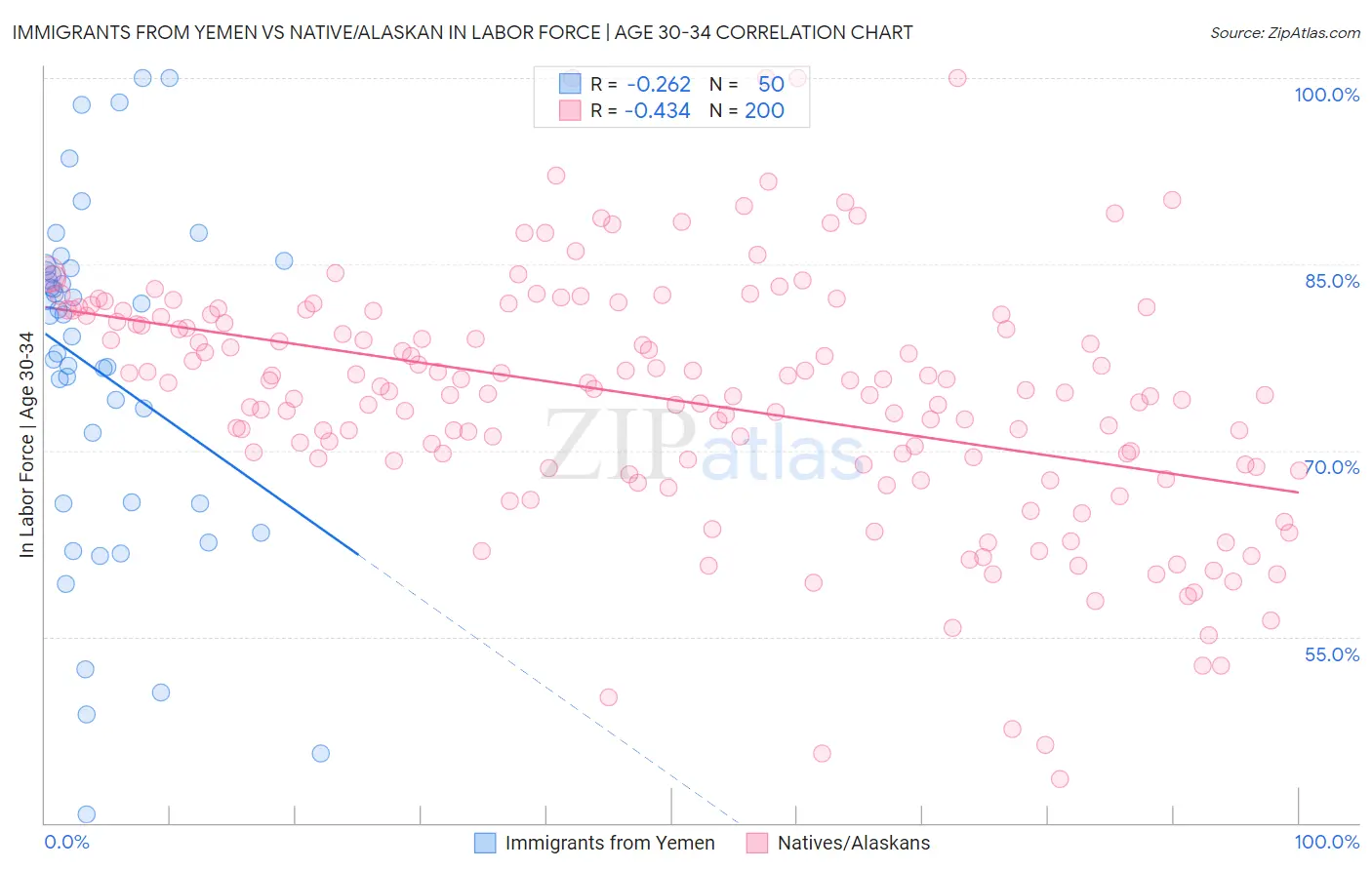 Immigrants from Yemen vs Native/Alaskan In Labor Force | Age 30-34