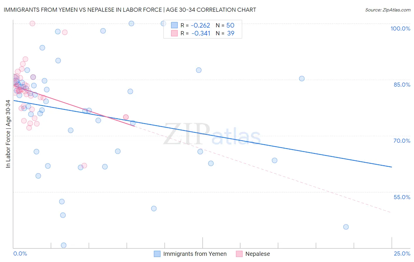 Immigrants from Yemen vs Nepalese In Labor Force | Age 30-34