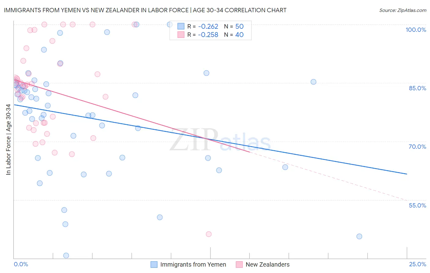 Immigrants from Yemen vs New Zealander In Labor Force | Age 30-34