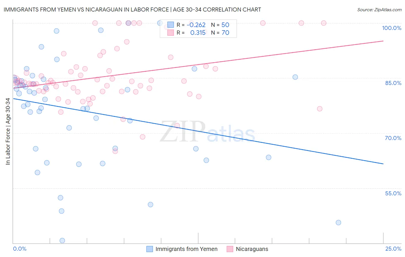 Immigrants from Yemen vs Nicaraguan In Labor Force | Age 30-34