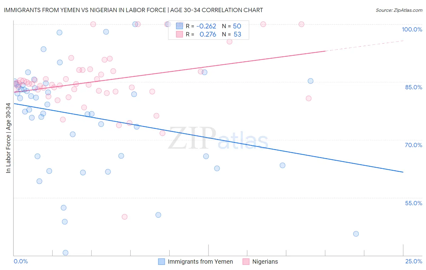 Immigrants from Yemen vs Nigerian In Labor Force | Age 30-34