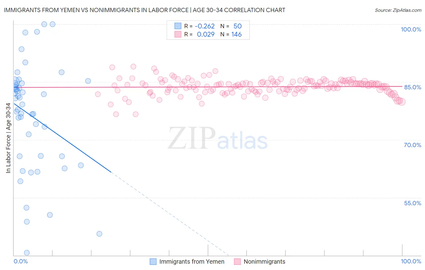 Immigrants from Yemen vs Nonimmigrants In Labor Force | Age 30-34