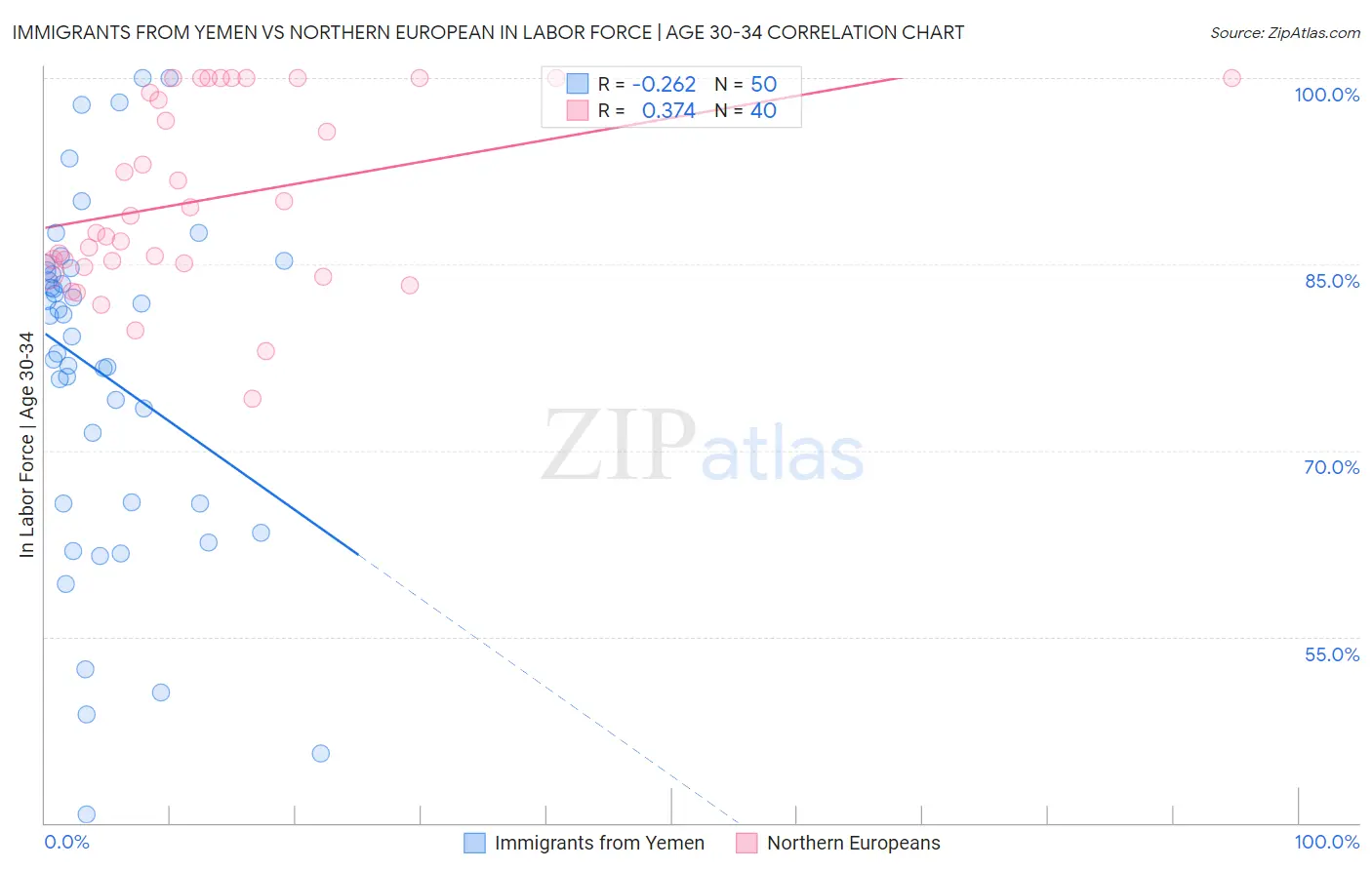 Immigrants from Yemen vs Northern European In Labor Force | Age 30-34