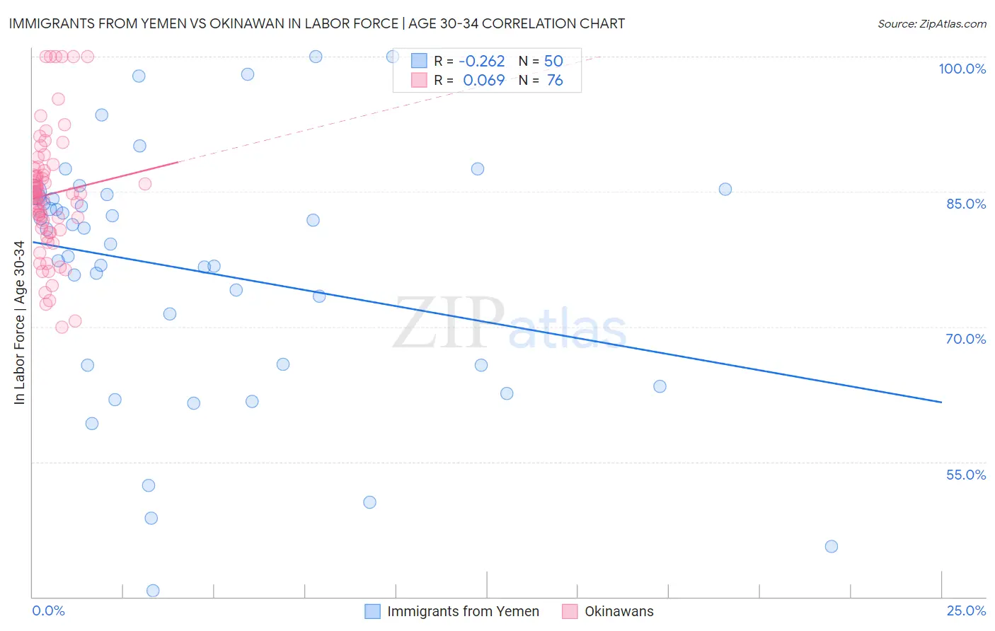 Immigrants from Yemen vs Okinawan In Labor Force | Age 30-34