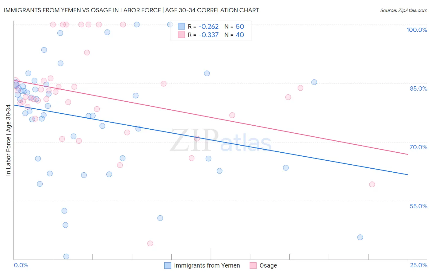 Immigrants from Yemen vs Osage In Labor Force | Age 30-34