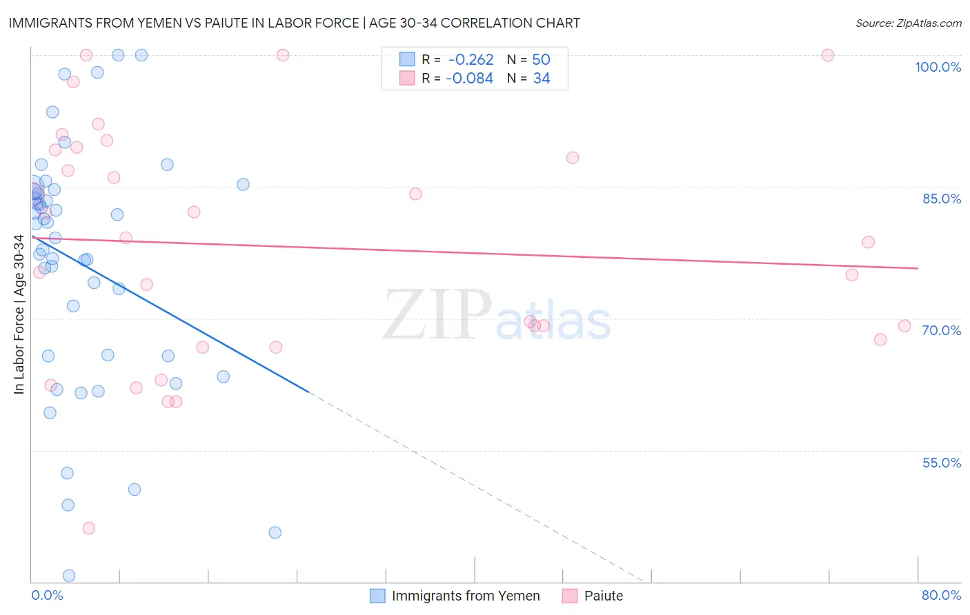 Immigrants from Yemen vs Paiute In Labor Force | Age 30-34