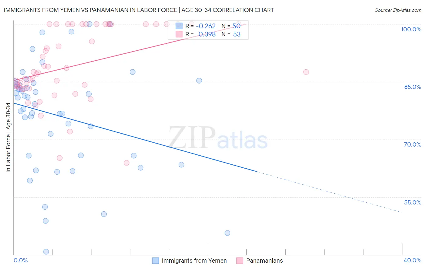 Immigrants from Yemen vs Panamanian In Labor Force | Age 30-34