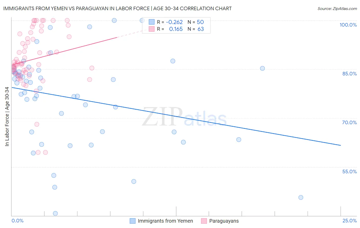 Immigrants from Yemen vs Paraguayan In Labor Force | Age 30-34