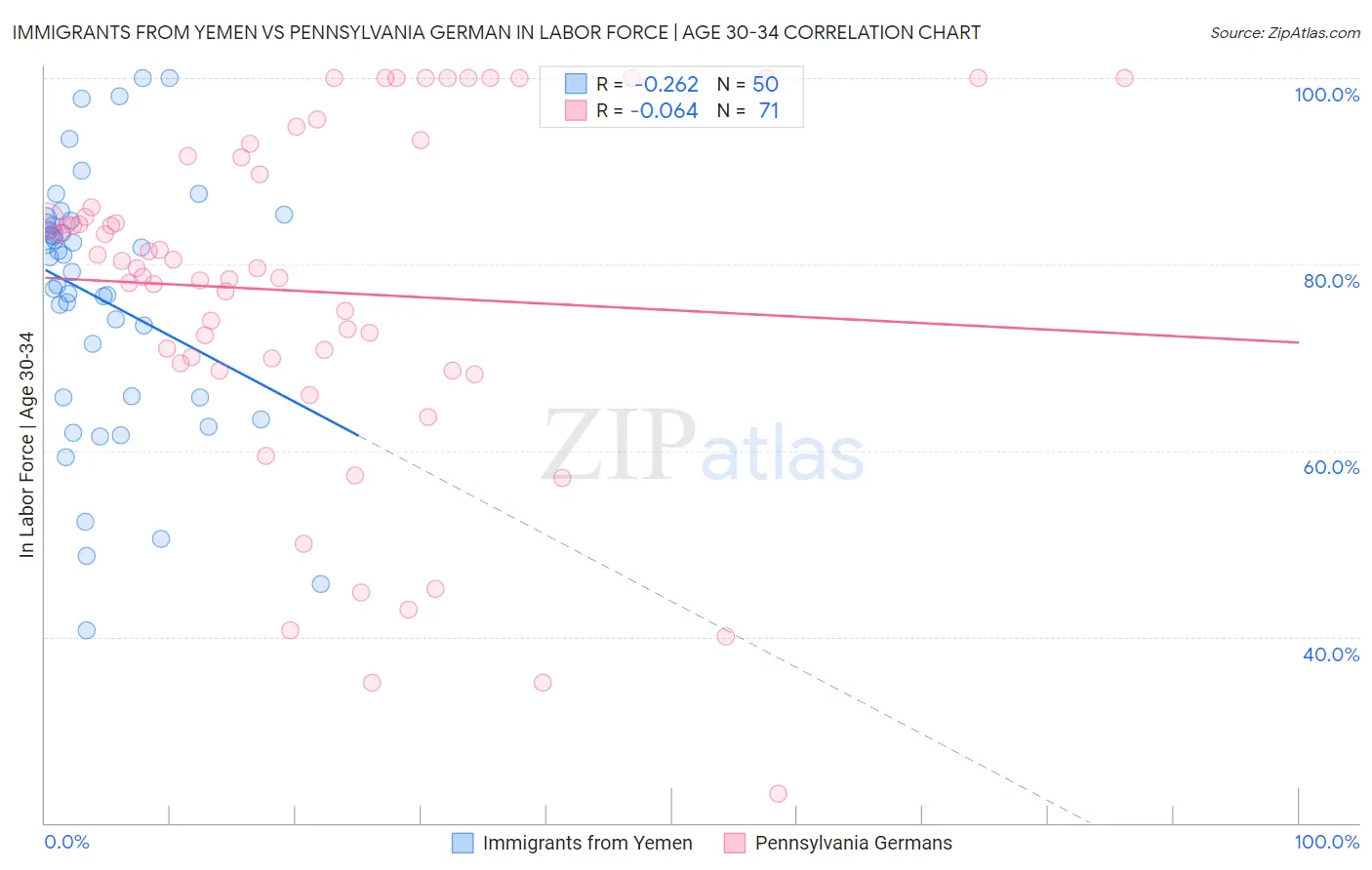 Immigrants from Yemen vs Pennsylvania German In Labor Force | Age 30-34
