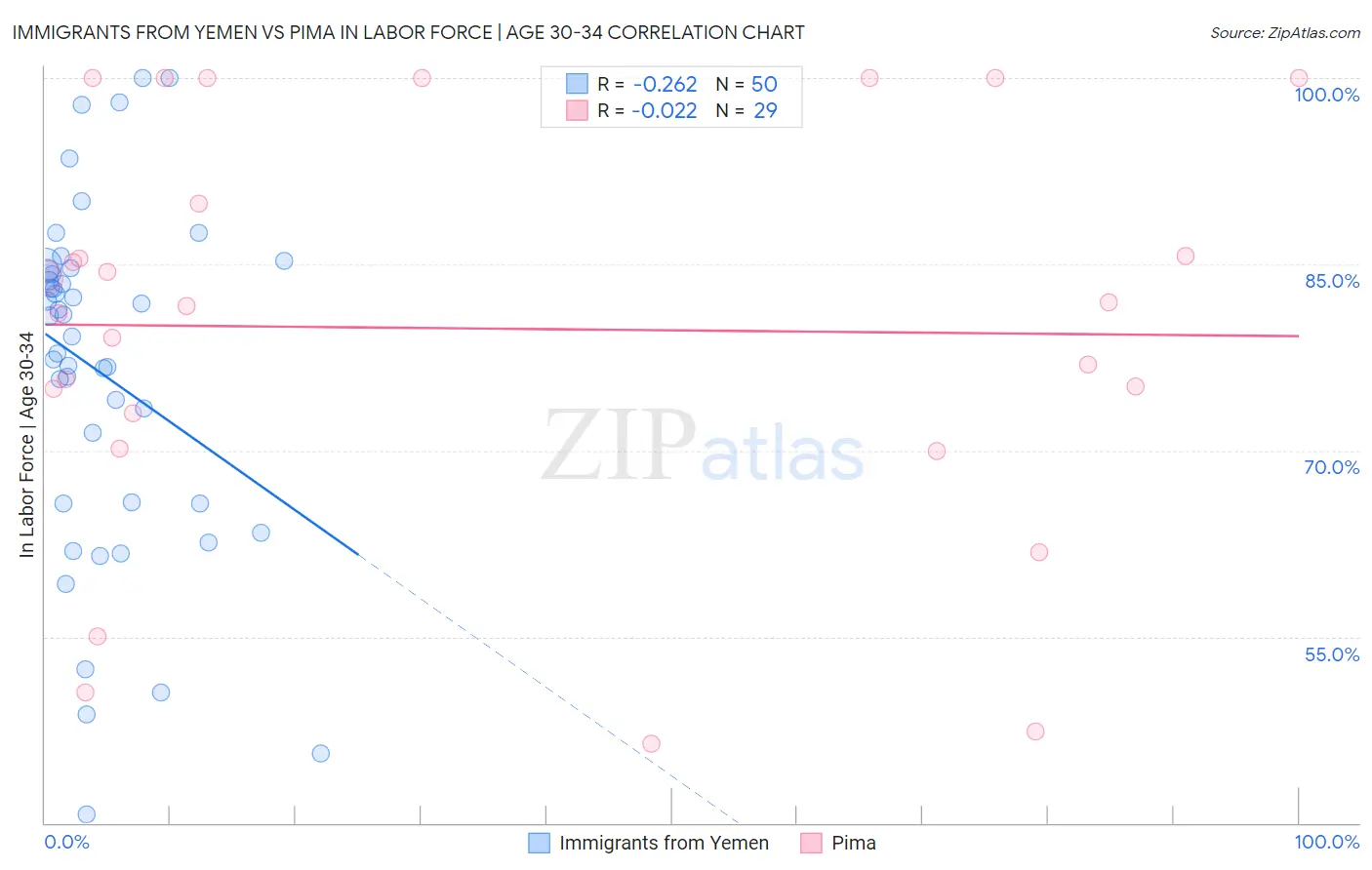 Immigrants from Yemen vs Pima In Labor Force | Age 30-34