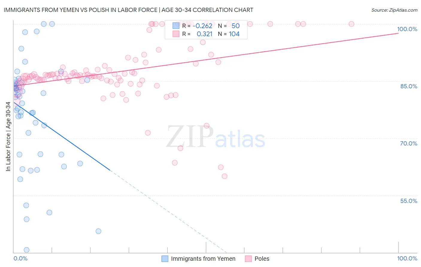 Immigrants from Yemen vs Polish In Labor Force | Age 30-34