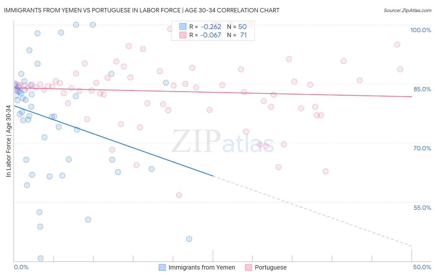 Immigrants from Yemen vs Portuguese In Labor Force | Age 30-34