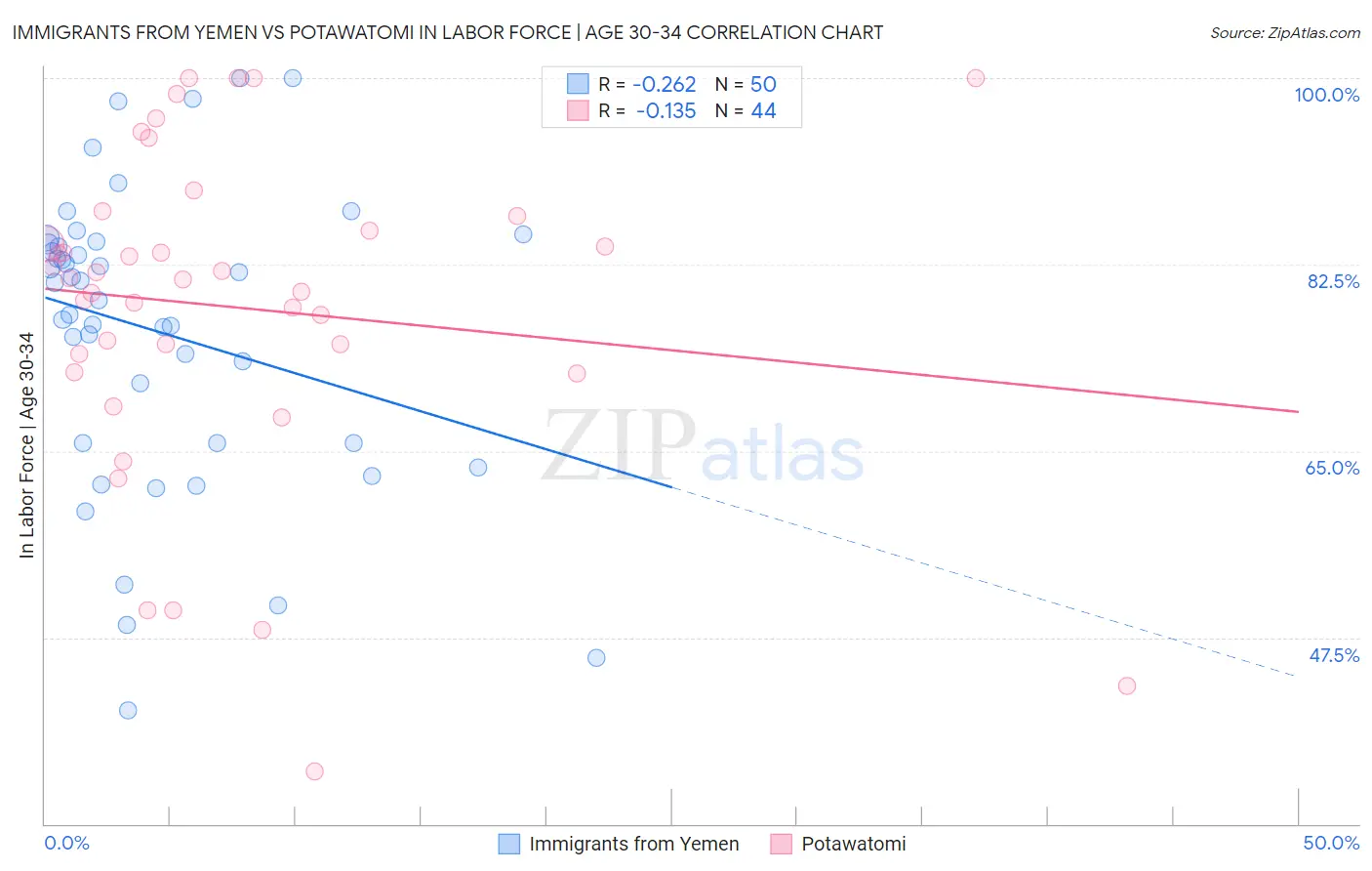 Immigrants from Yemen vs Potawatomi In Labor Force | Age 30-34