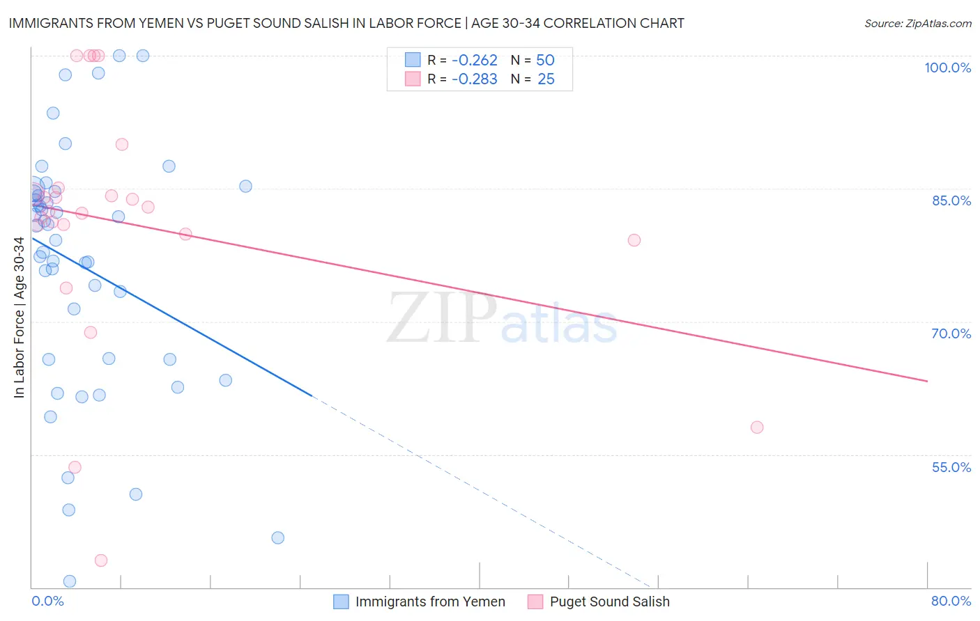 Immigrants from Yemen vs Puget Sound Salish In Labor Force | Age 30-34