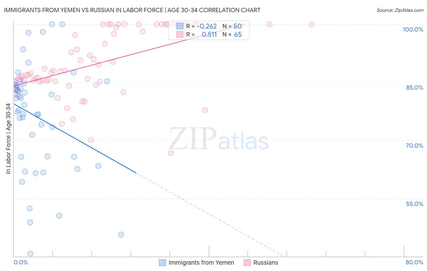 Immigrants from Yemen vs Russian In Labor Force | Age 30-34