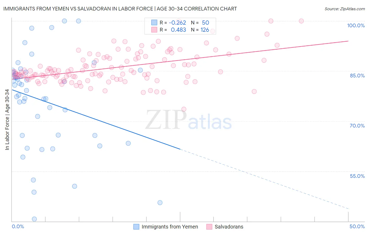 Immigrants from Yemen vs Salvadoran In Labor Force | Age 30-34