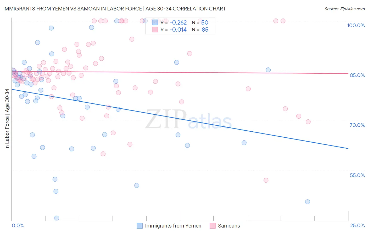 Immigrants from Yemen vs Samoan In Labor Force | Age 30-34