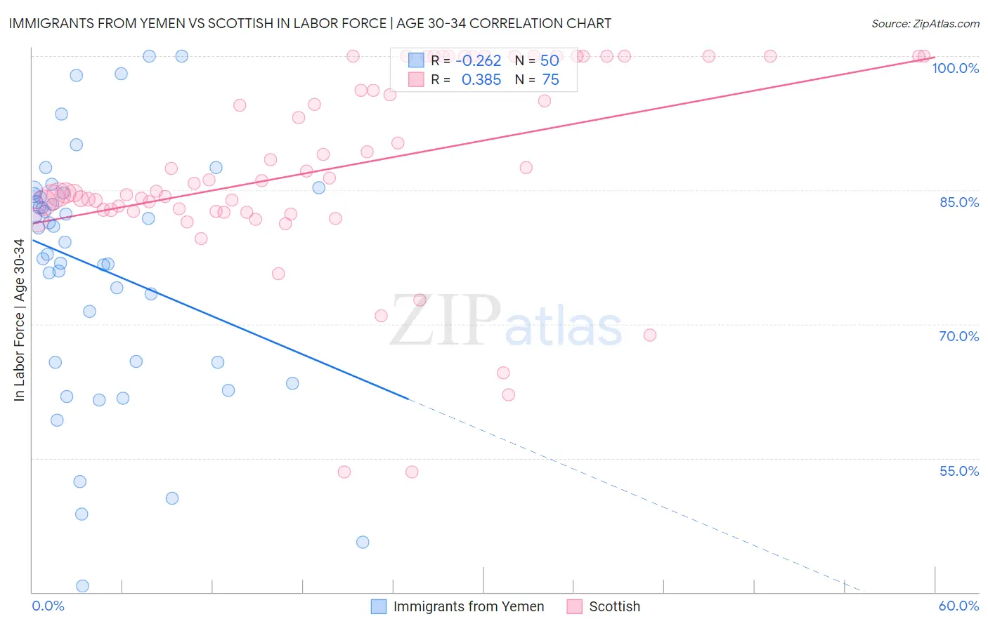 Immigrants from Yemen vs Scottish In Labor Force | Age 30-34