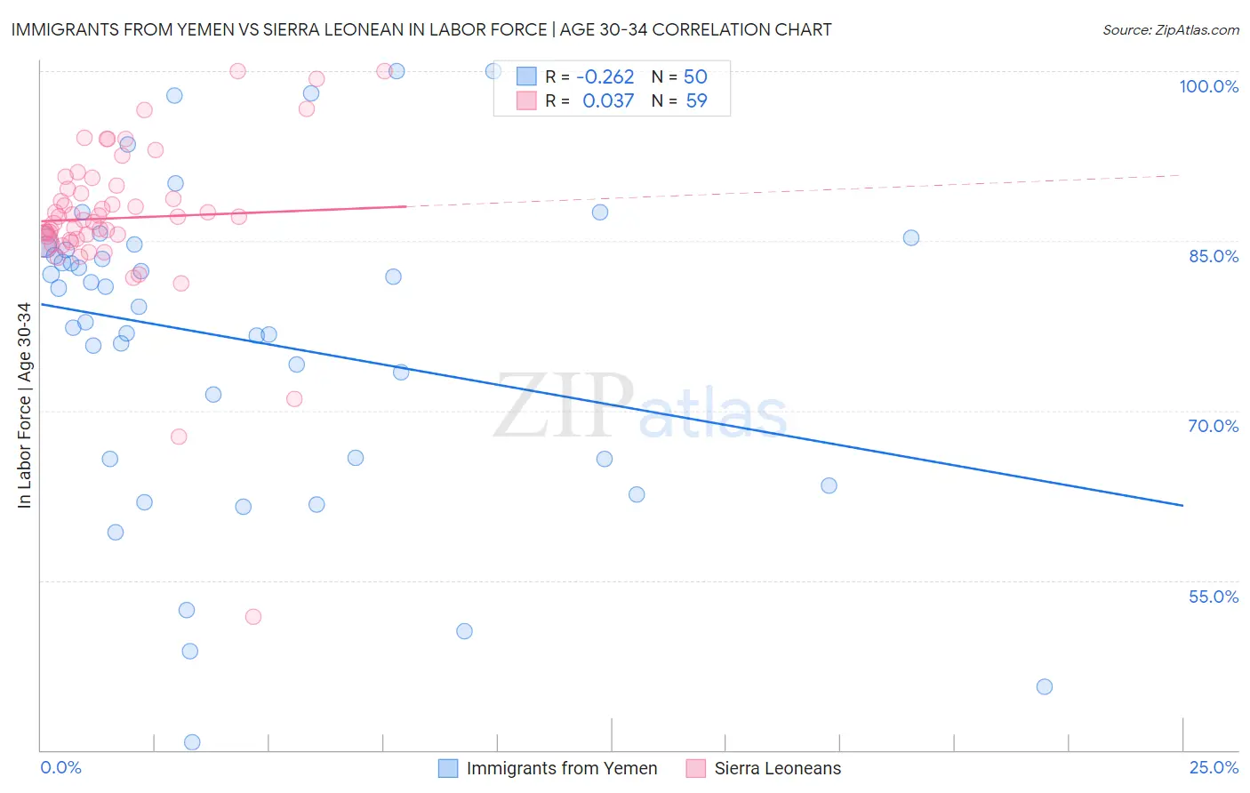 Immigrants from Yemen vs Sierra Leonean In Labor Force | Age 30-34