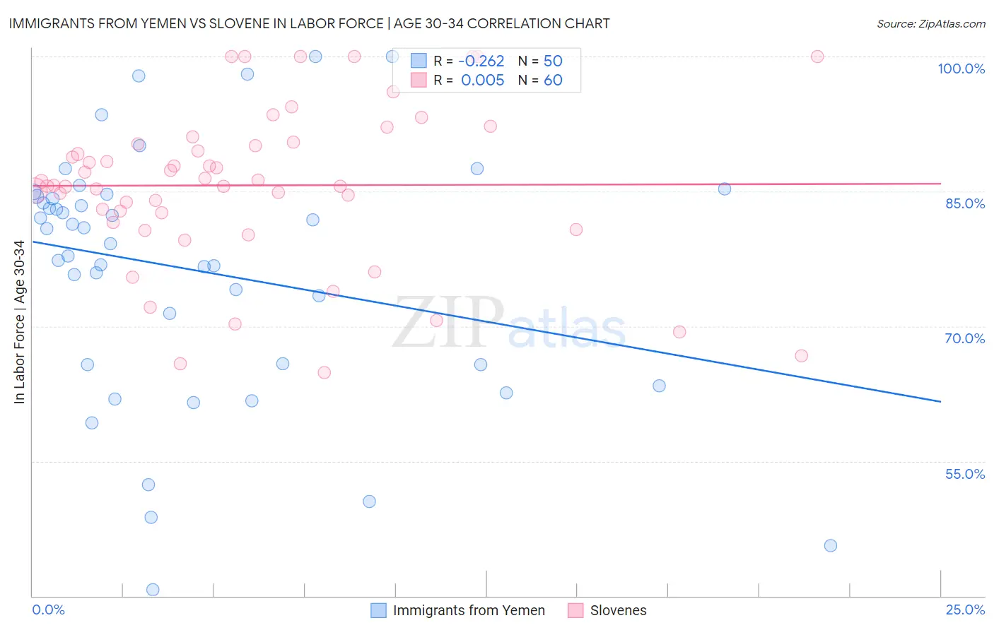 Immigrants from Yemen vs Slovene In Labor Force | Age 30-34