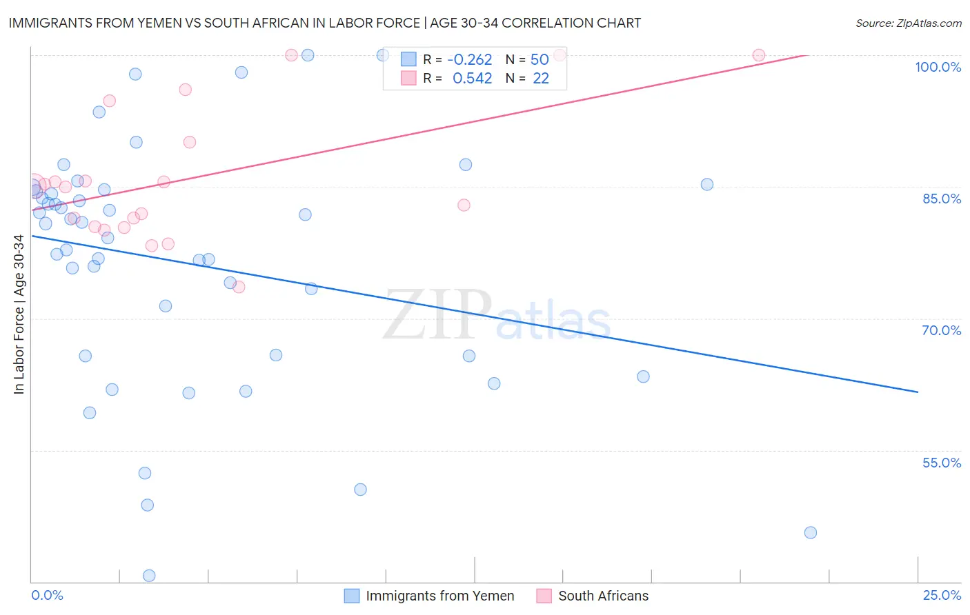 Immigrants from Yemen vs South African In Labor Force | Age 30-34