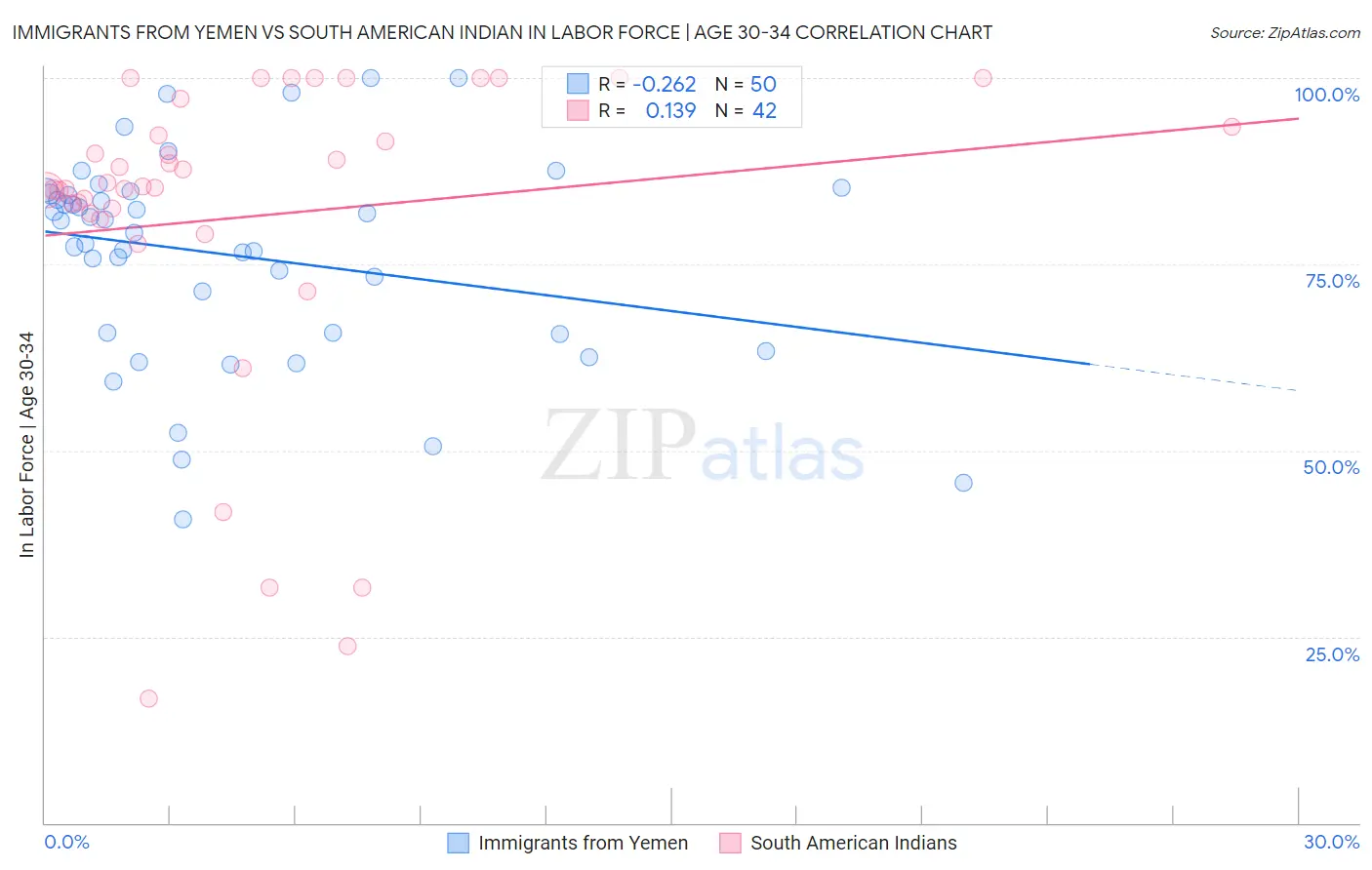 Immigrants from Yemen vs South American Indian In Labor Force | Age 30-34