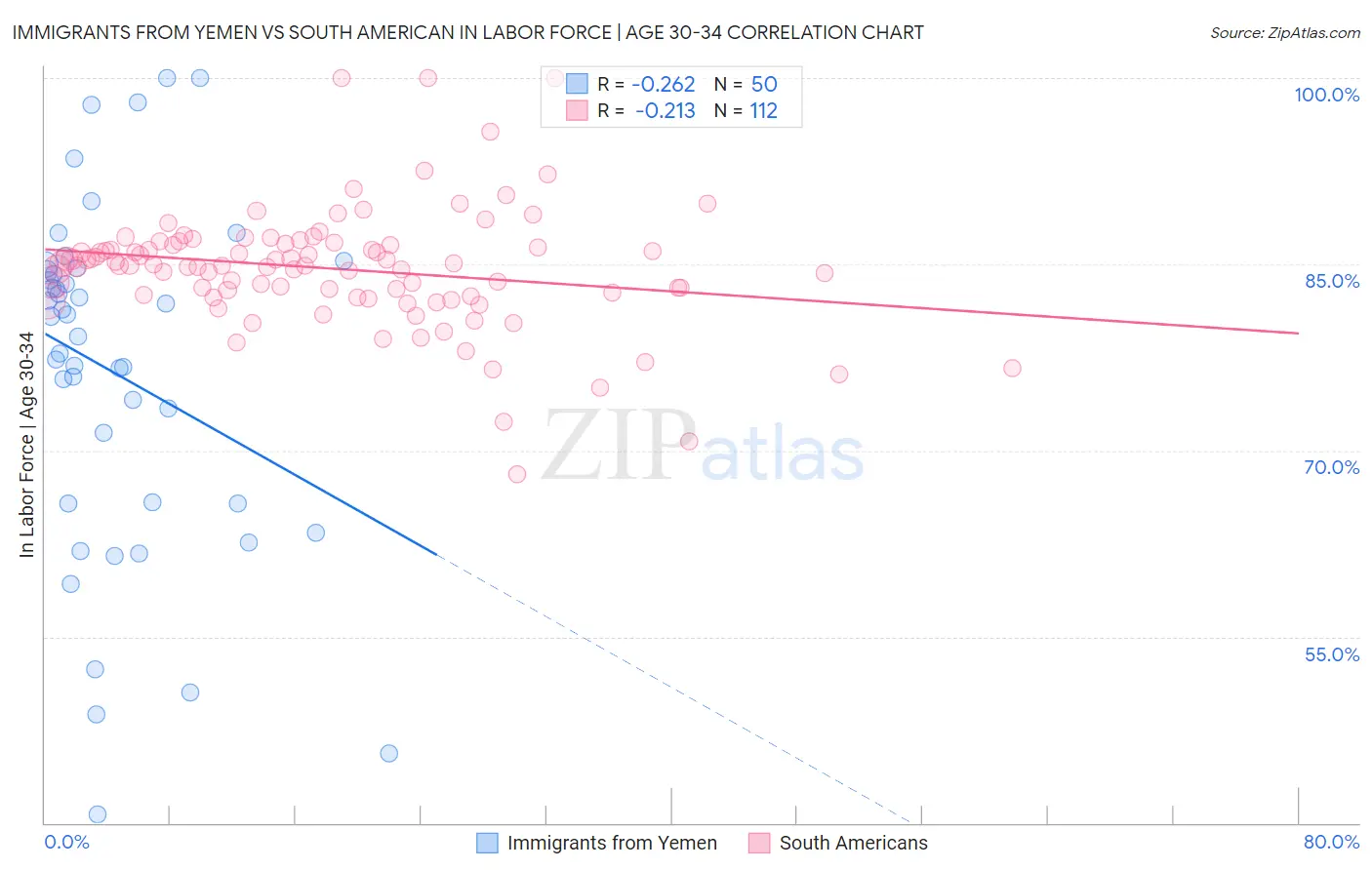 Immigrants from Yemen vs South American In Labor Force | Age 30-34
